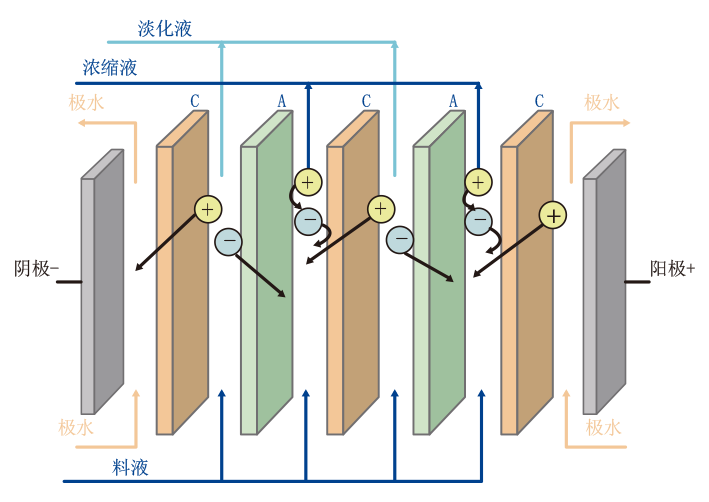 电渗析